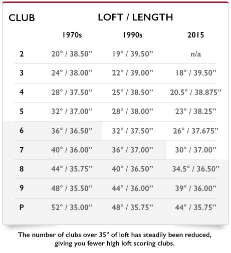 What Is The Loft Of A 4 Hybrid Golf Club