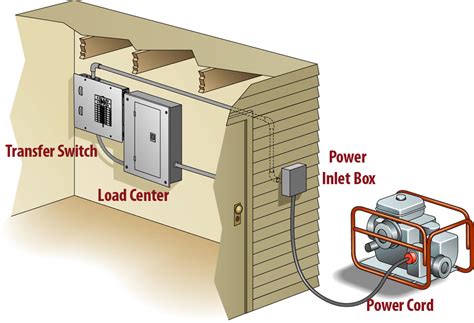 Facts About Portable Generator to House Connections / Norwall ...