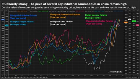 Reality bites: China's meddling cools but can't reverse hot commodity ...