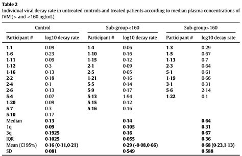 Antiviral effect of high-dose ivermectin in adults with COVID-19: A proof-of-concept randomized ...