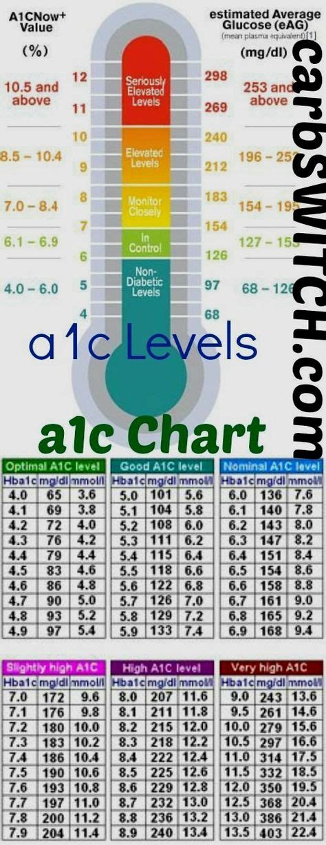 Pin on A1c Chart