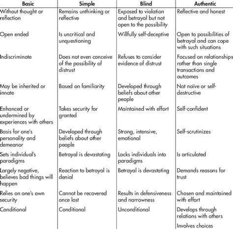 Types and Characteristics of Trust | Download Table