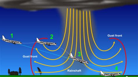 What is a downburst? | Fox Weather