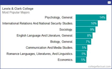 Lewis & Clark College, Majors & Degree Programs