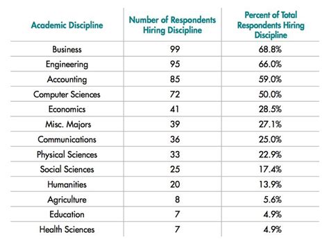 The College Degrees And Skills Employers Most Want | College degree ...