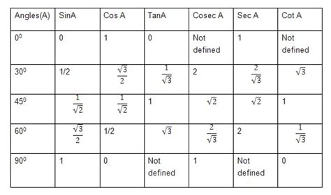 Trigonometry Table 1 90