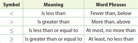 Using Inequalities to Describe Quantities