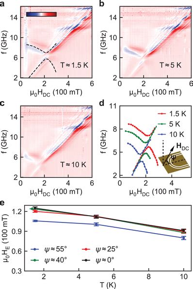 Tuning magnon–magnon coupling in CrCl3. a–c) Color‐scale plot of... | Download Scientific Diagram