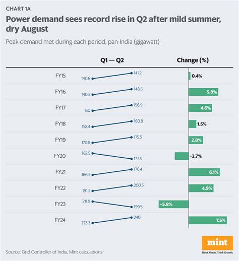 The unusual electricity trends of 2023, explained | Mint