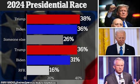 Bleak news for Biden as another poll shows him losing to Trump