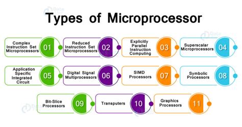 What is Microprocessor - Evolution, Types, Applications and Working - DataFlair