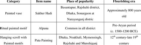 Traditional Art of Painting in Bangladesh | Download Scientific Diagram