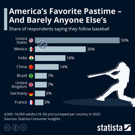 Chart: America's Favorite Pastime - And Barely Anyone Else's? | Statista