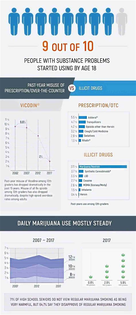 Facts about Teenage Drug Use | Infographics Archive