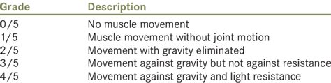 Oxford Muscle Grading Scale