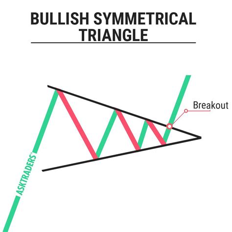 Bullish Symmetrical Triangle Chart Pattern in 2021 | Trading charts ...