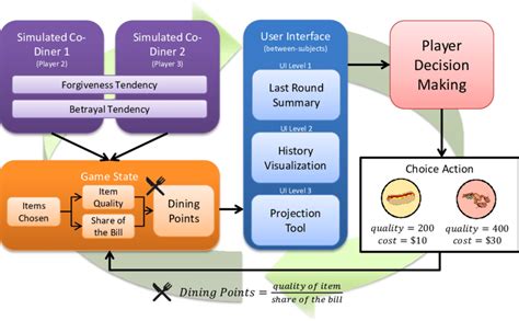 Overview of the Diner's Dilemma game and experiment. Player... | Download Scientific Diagram