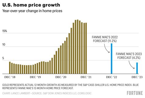 What home prices will look like in 2023, according to Fannie Mae | Fortune