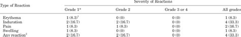 Number of Children With Various Types of Local Injection Site Reactions... | Download Table