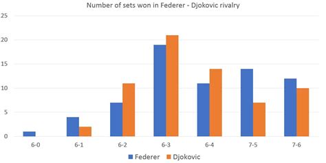 Number of sets won in Federer - Djokovic rivalry : r/tennis