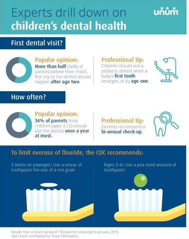 Unum Group - When and how often should children see the dentist? Unum finds parents aren’t sure