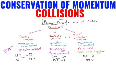 Law Of Conservation Of Momentum Formula