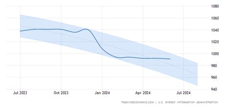 Oman Crude Oil Production - Forecast