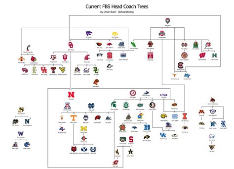 My latest design project - coaching trees of current FBS head coaches ...