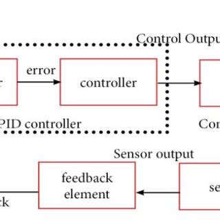 (PDF) Control Systems in Robotics: A Review