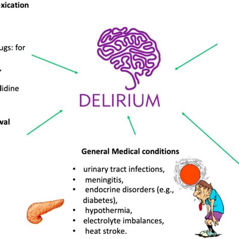 Causes of delirium in heart failure | Download Scientific Diagram