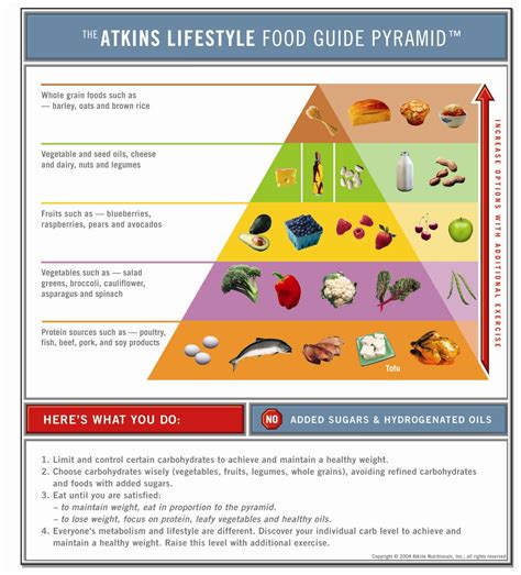 Atkins Lifestyle Food Guide Pyramid