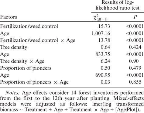 Effects of silviculture intensity treatments, age, and their ...