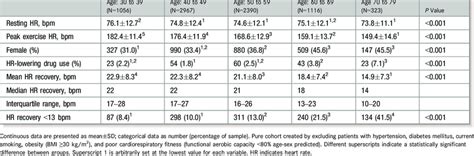 Heart Rate Recovery Chart By Age