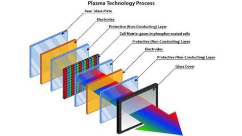 Pengertian Plasma Display dan Cara Kerjanya - Gesainstech