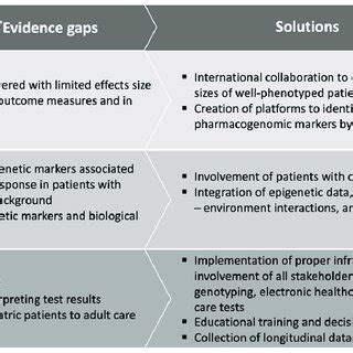 Challenges and evidence gaps associated with pharmacogenomics in ...