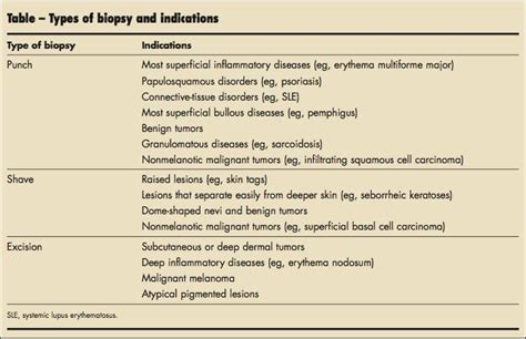 Skin Biopsy Techniques: When and How to Perform Punch Biopsy | Consultant360 | Skin, Granuloma ...