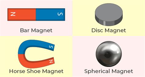 What is Magnet? - Definition, Properties, Types and Applications