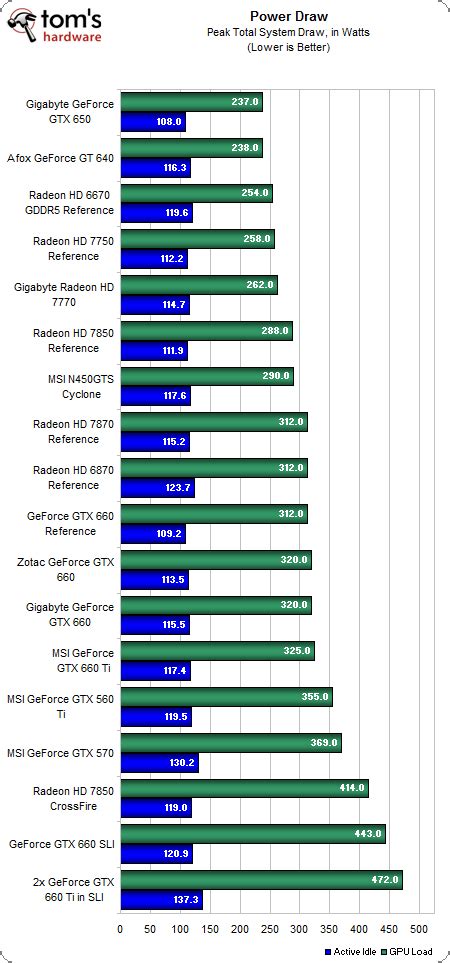 Temperature And Noise - Nvidia GeForce GTX 650 And 660 Review: Kepler ...