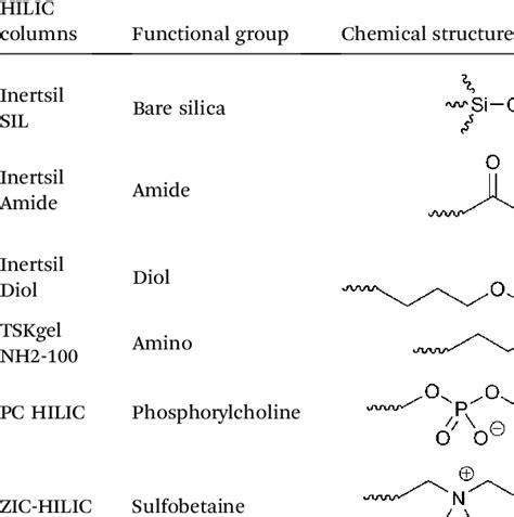 HILIC columns investigated in this study | Download Table