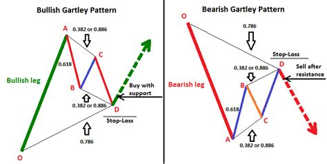 cTrader Harmonic Gartley Pattern | ClickAlgo