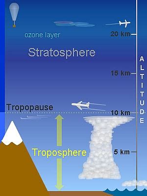 Greenhouse Effect: Troposphere - Science News