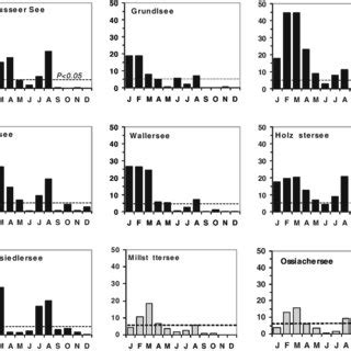 4 Bar graphs showing the seasonal variation in the coefficients of ...