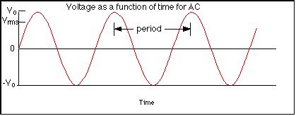 Power and Alternating Current (AC)