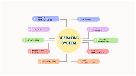 Functions of Operating System - Logicmojo