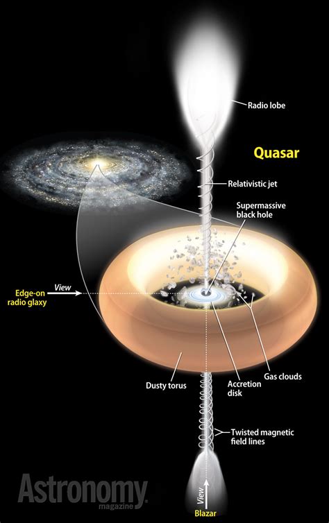 Astronomy 101: Quasars and other AGNs | Astronomy.com