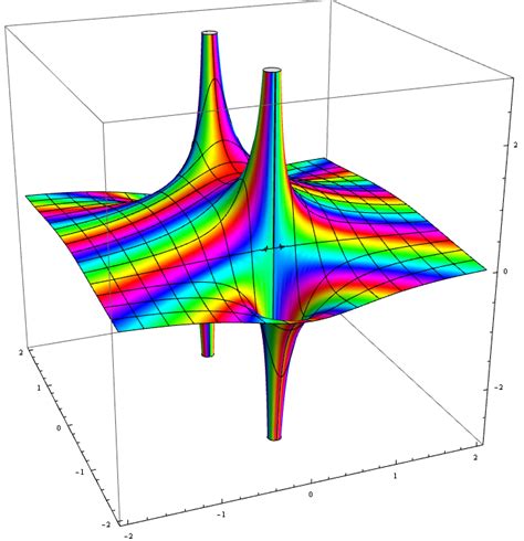 complex numbers - How To Slice $Re(1/(1+z))$ Into A Cartesian Function ...