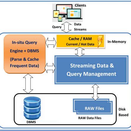 (PDF) Raw Data Processing Framework for IoT