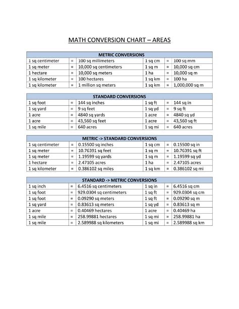 免费 Areas Conversion Chart | 样本文件在 allbusinesstemplates.com