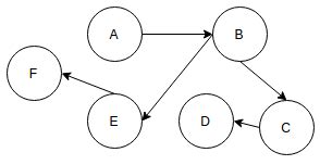 Directed Acyclic Graph Questions and Answers - Sanfoundry