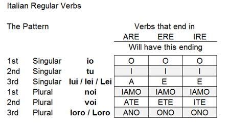 Conjugating Regular Verbs in Italian | freeitalianschool.com | Italian ...